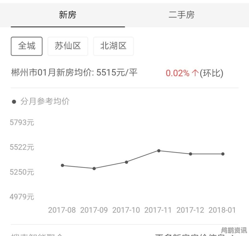 郴州市房价动态分析与趋势预测